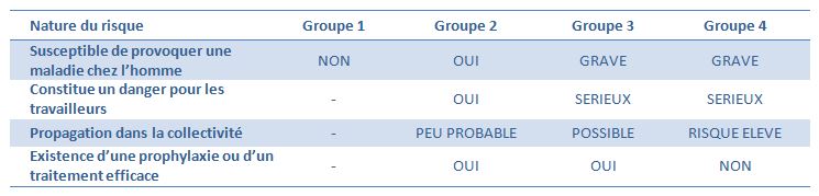 classification agents biologiques simple