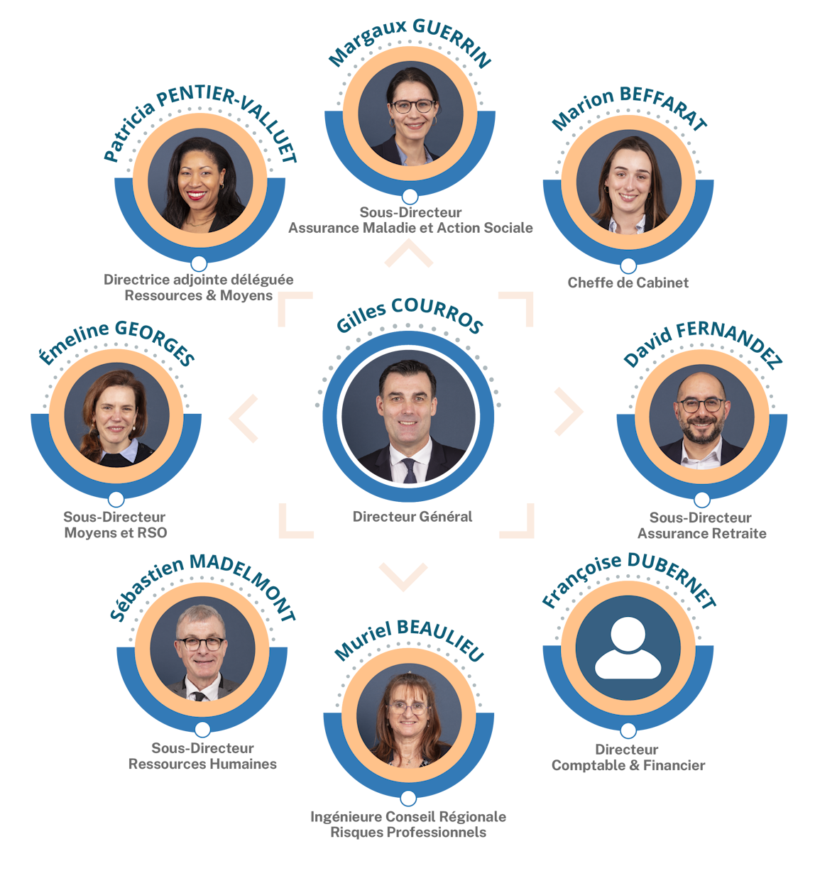 Organigramme CODIR 2026 EXTERNE 1148X1251.png