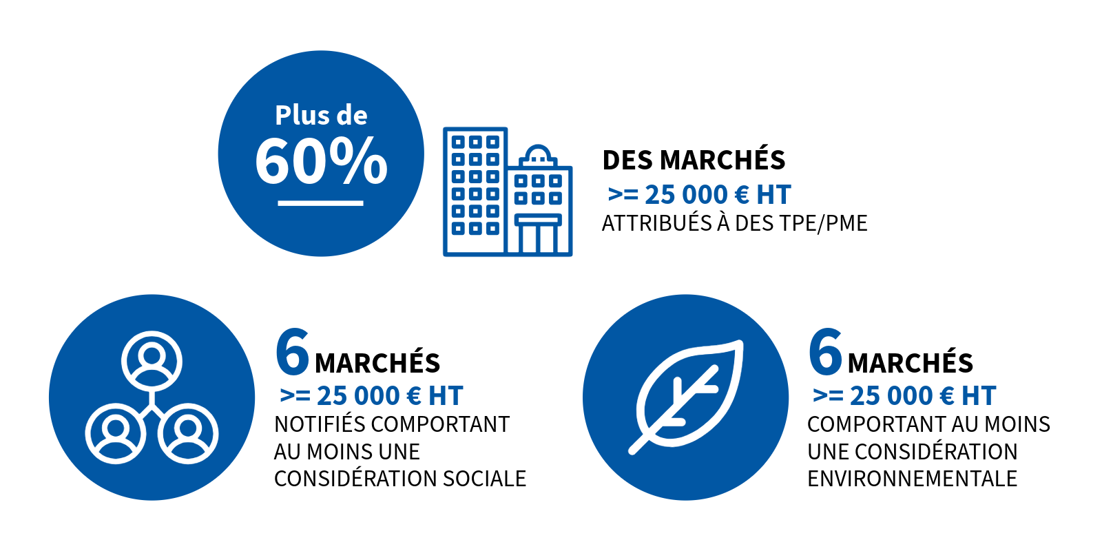 Infographie sur nos engagements sur les marchés en 2025